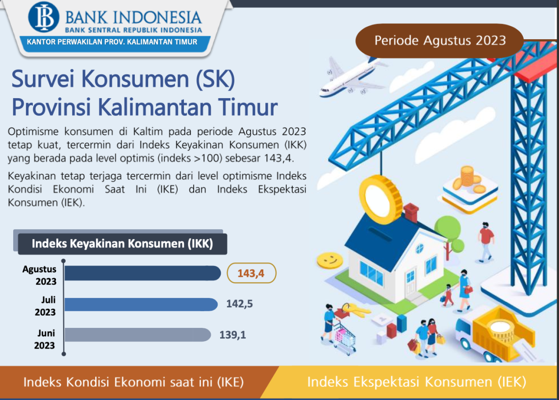 İndeks Keyakinan Konsumen yang debut Bank Indonesia Perwakilan Kaltim/ BI Kaltim