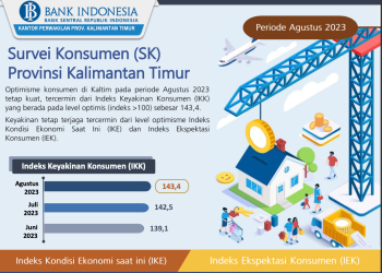 İndeks Keyakinan Konsumen yang debut Bank Indonesia Perwakilan Kaltim/ BI Kaltim