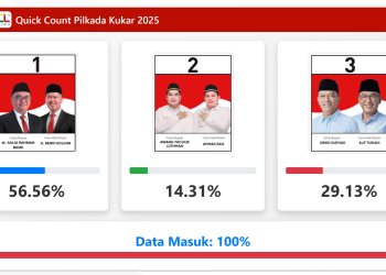 Potongan layar hasil análisis Quick Count PSU Kukar oleh lembaga Survei SCL Taktika.